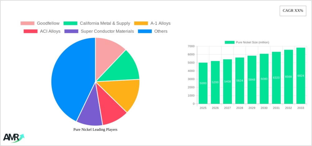 Pure Nickel 2025-2033 Overview: Trends, Competitor Dynamics, and Opportunities