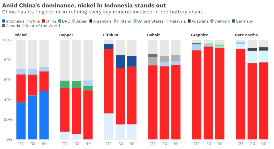 Nickel illustrates China conundrum on critical minerals