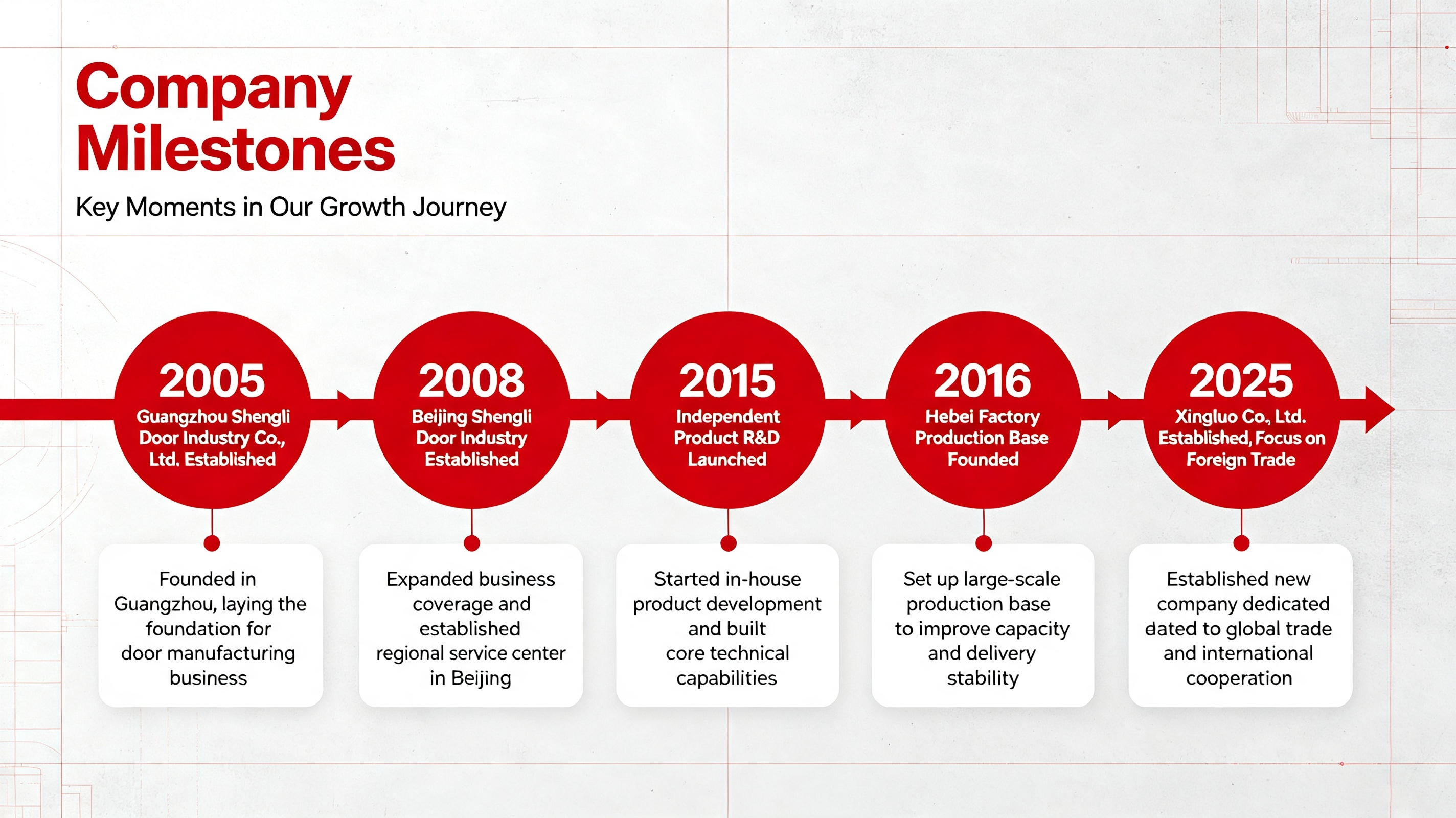 Victory Door company history and key development milestones from 2005 to 2025