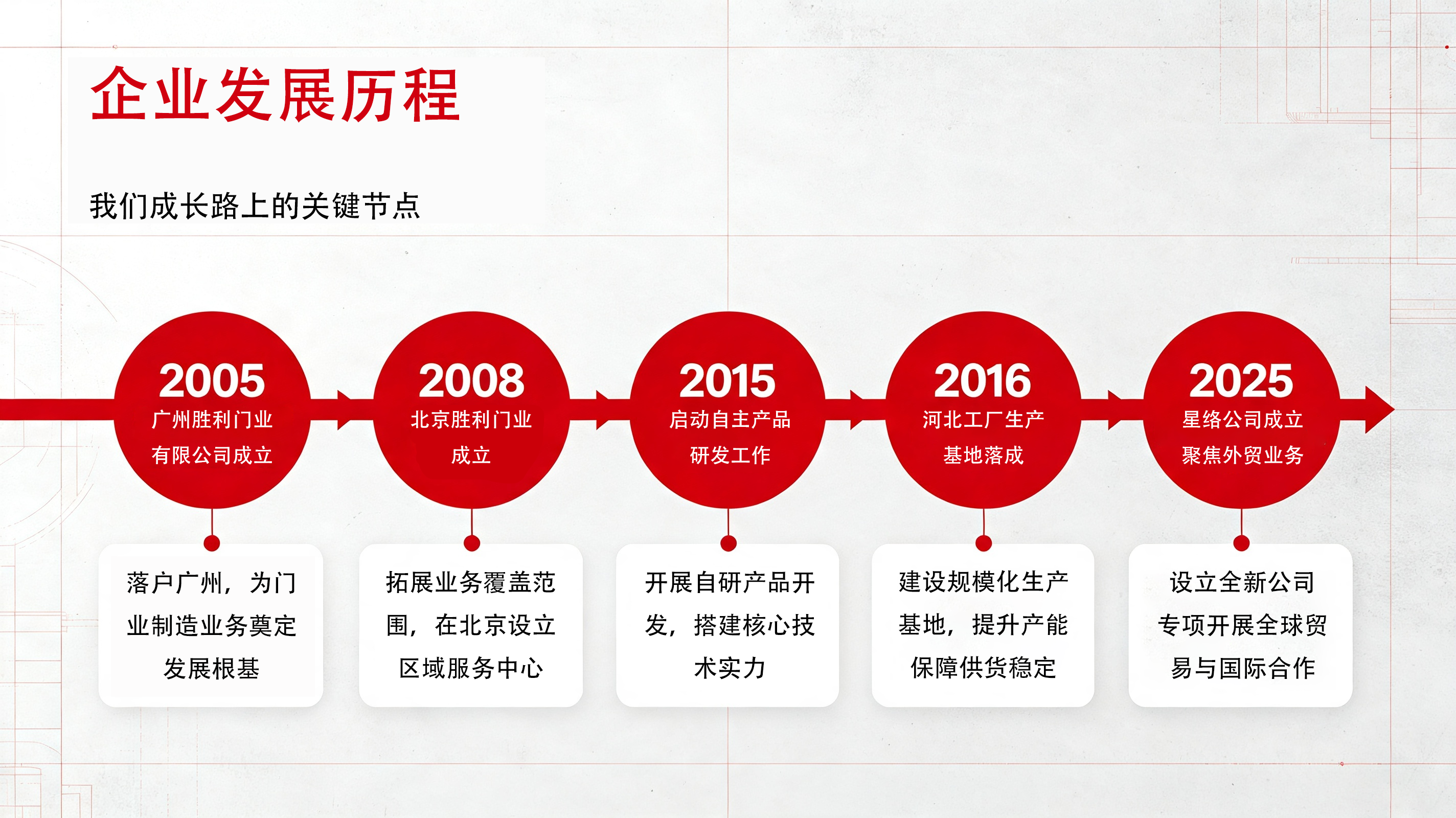 Victory Door公司历史及2005年至2025年主要发展里程碑