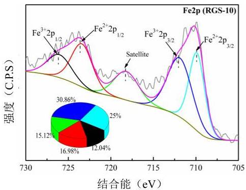 Oxidation behavior of rails du5