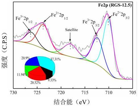 Oxidation behavior of rails du6