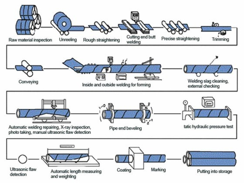Spiral Welded Pipe (SSAW)