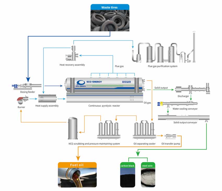 Technical processdme