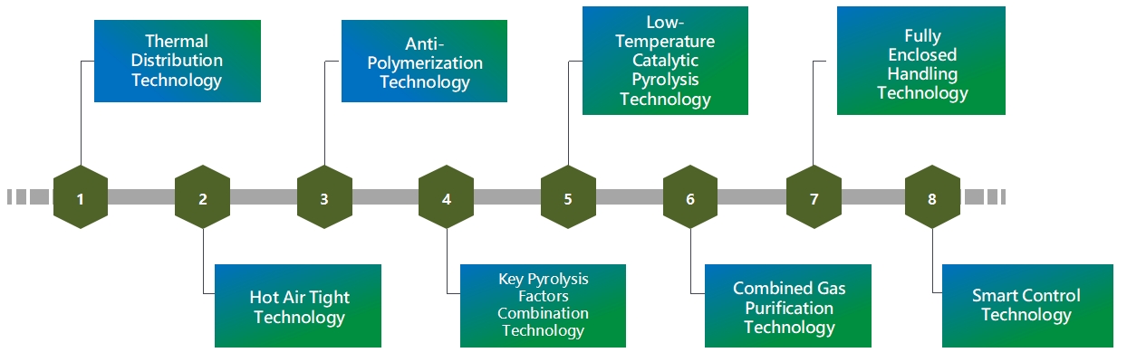Intelligent Automated Organic Hazardous Waste Pyrolysis Equipment (5)p3w