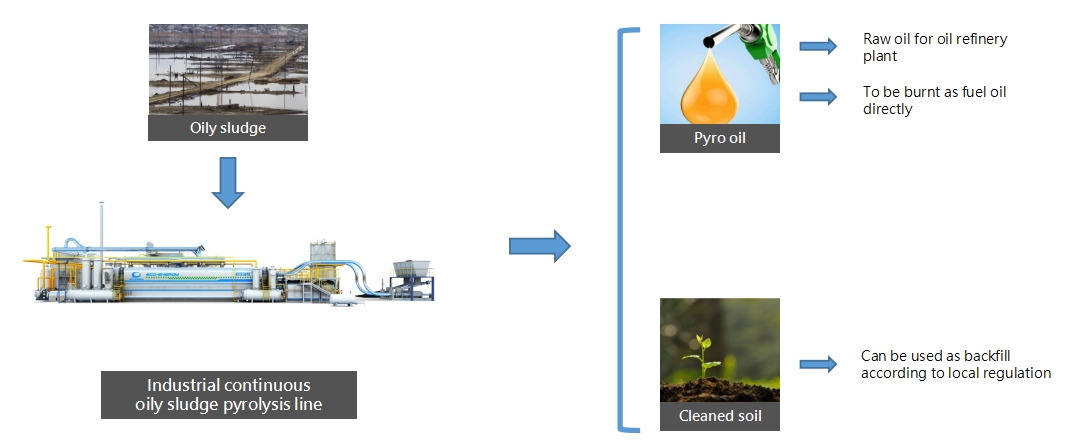 Niutech - Intelligent Continuous Oily Sludge Pyrolysis Production Line (4)vqe