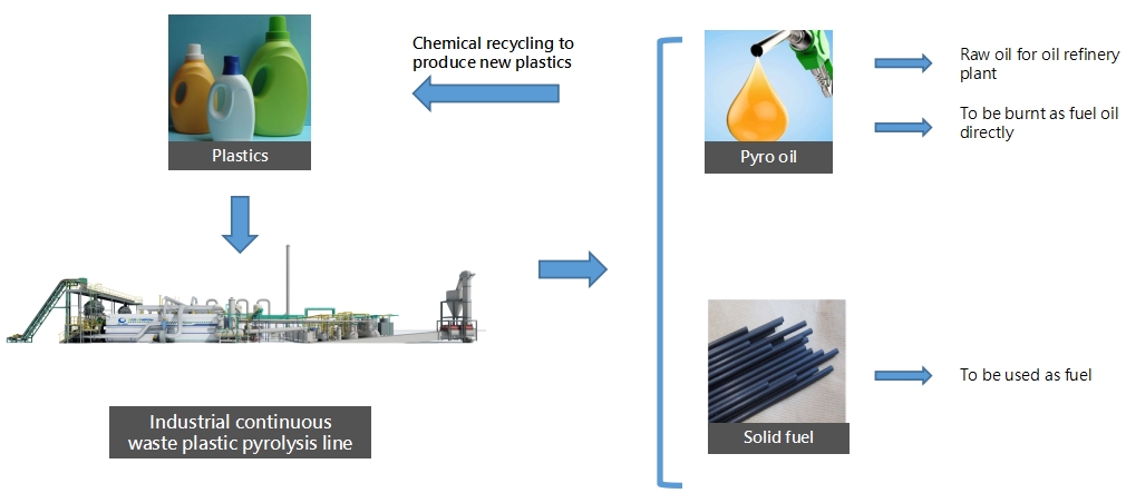 Niutech - Intelligent Continuous Waste Plastic Pyrolysis Production Line (4)76o