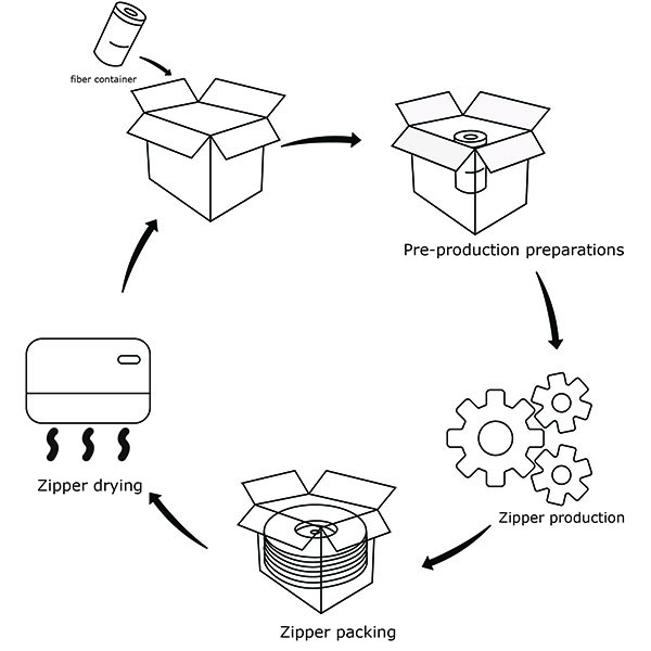 Jointhope Zipper Production Programs2