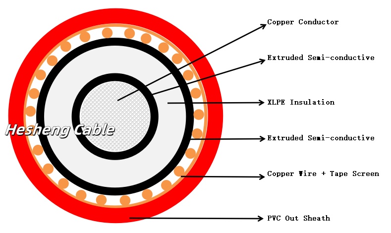 BS6622 Copper XLPE 12KV Single Core Shielded Cableryy