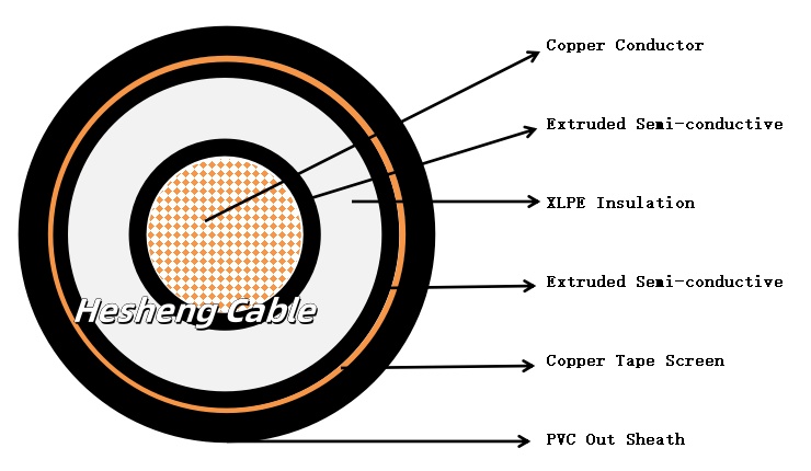 BS6622 Copper XLPE 36KV Single Core Shielded Cable.jpg