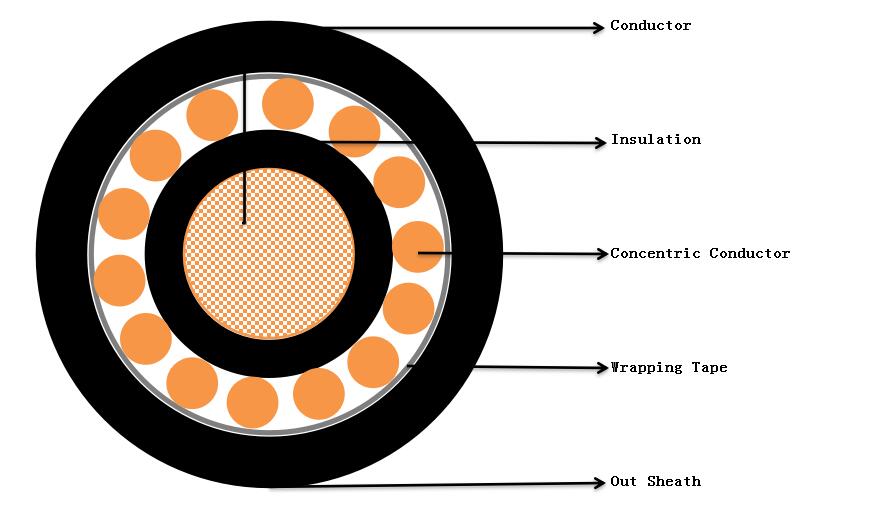 Construction of BS7870 XLPE Split Concentric Cable54i