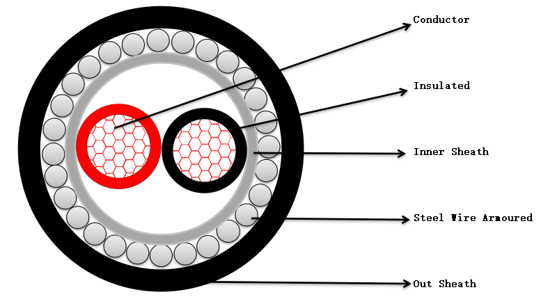 Controcture of SWA XLPE ELECTRICAL CABLE-Hesheng Cableisq