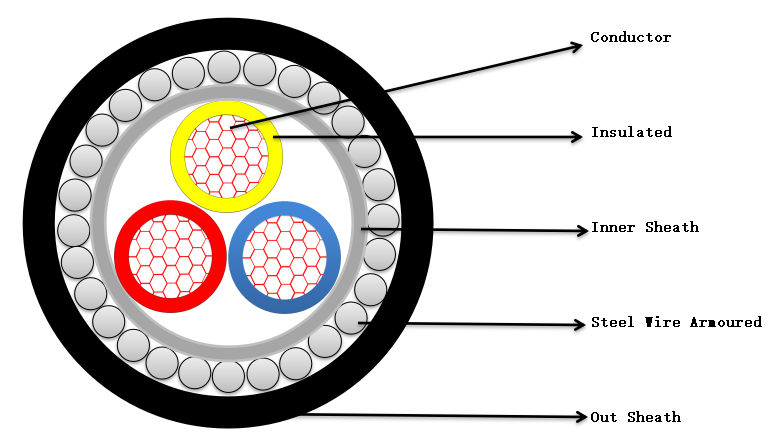 Controcture of SWA XLPE Power CABLE-Hesheng Cable.jpg
