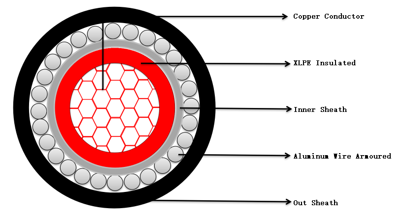 Structure of Single Core Aluminum Wire Armorred LV Cablecda