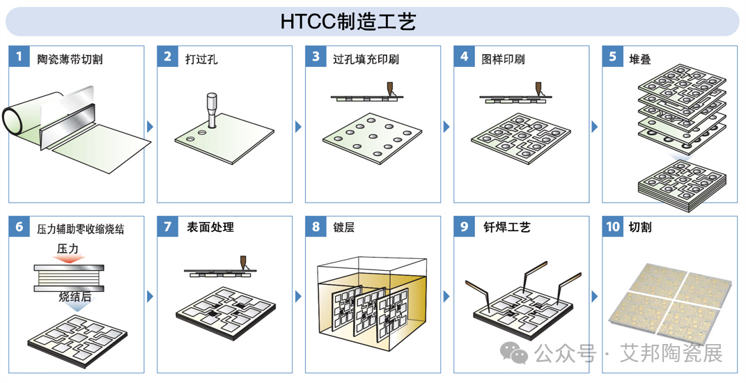 多層セラミック技術の違いを理解する：MLCC、LTCC、HTCC - Dron