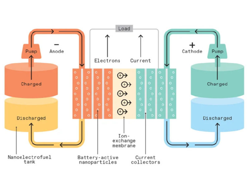 The Innovative Application of Casting Machines in Flow Battery Technology