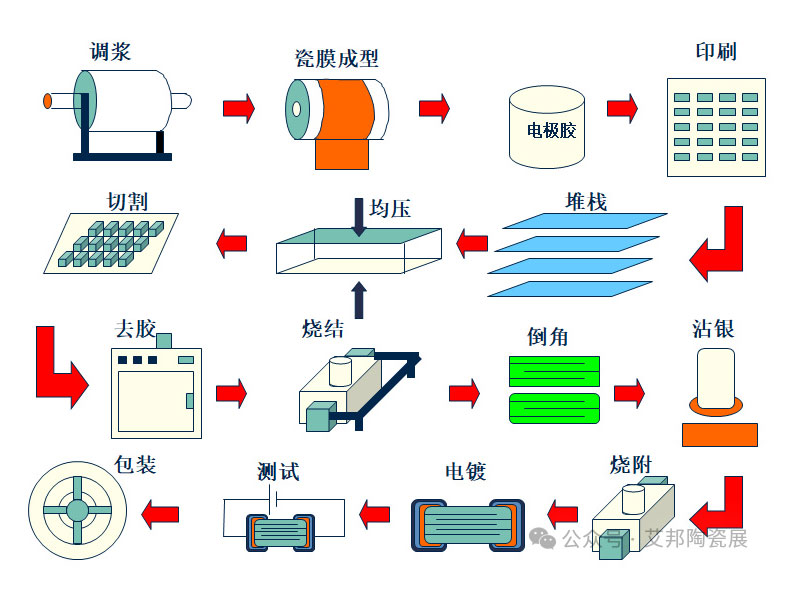 Understanding the differences between multilayer ceramic technologies: MLCC, LTCC, and HTCC