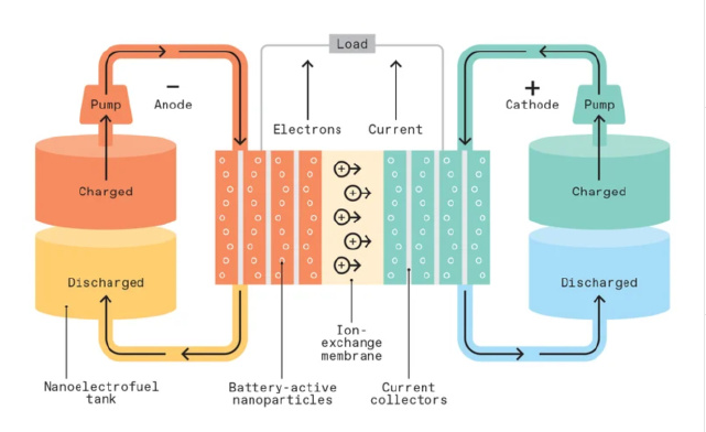 The Innovative Application of Casting Machines in Flow Battery Technology