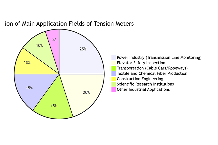 Proportion of Main Application Fields of Tension Meters.png