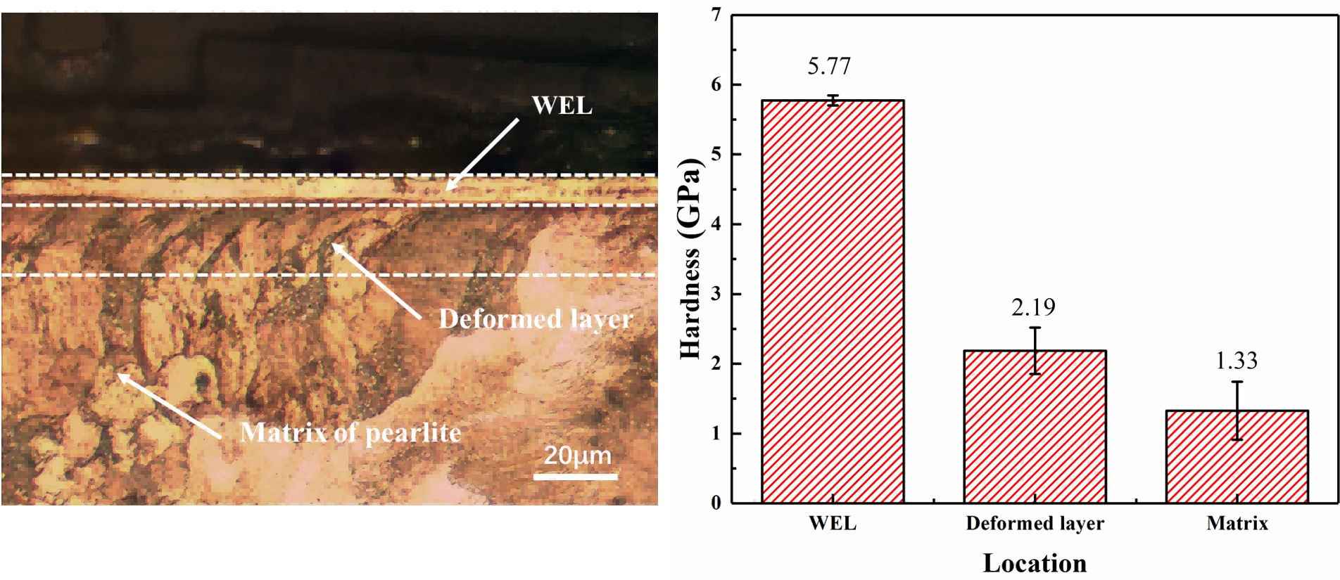 Ameliorating grinding induced 3