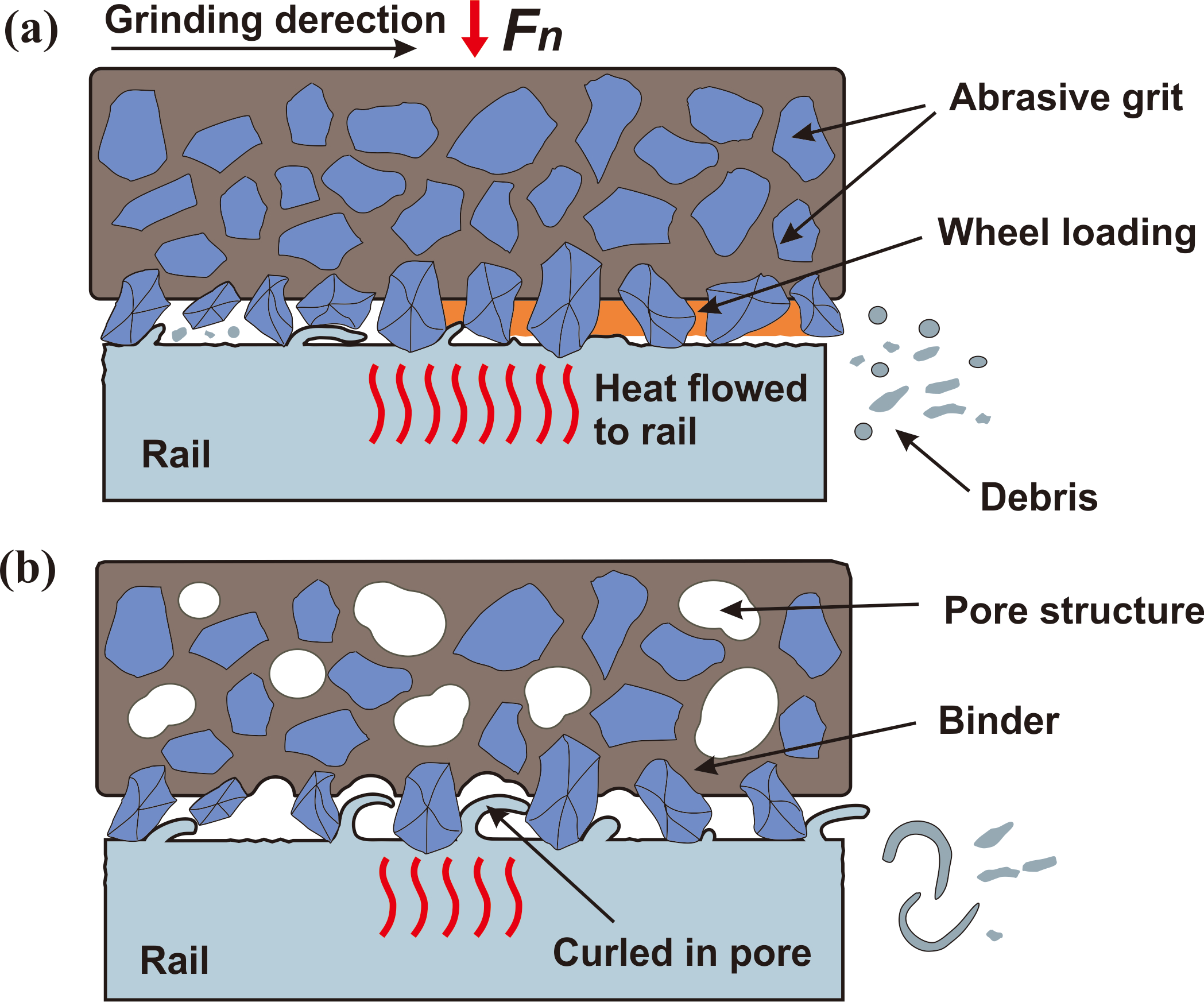 Ameliorating grinding induced 5