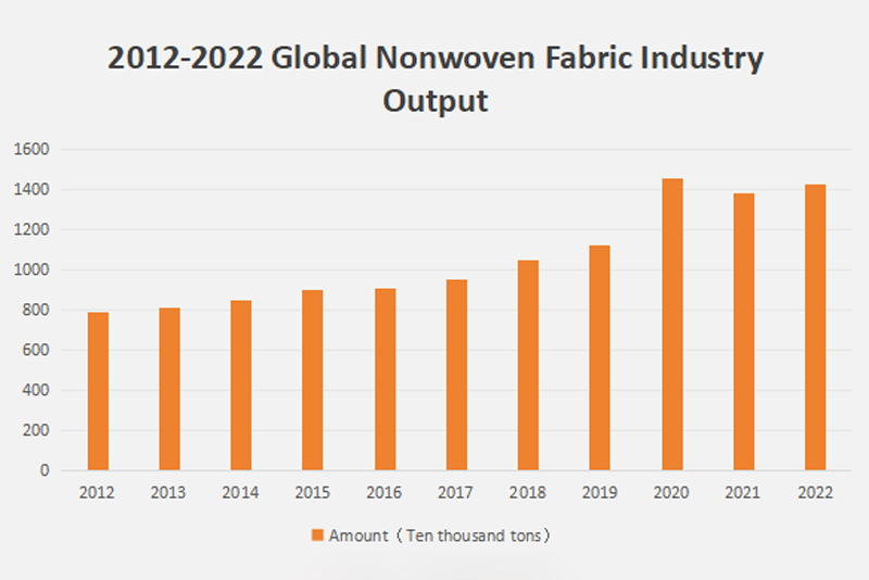 Growing global demand for nonwoven fabrics , industry output reaches historic highs