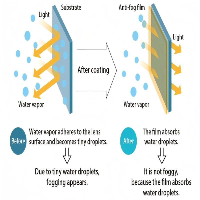 Premium Anti-Fog Glass Solutions