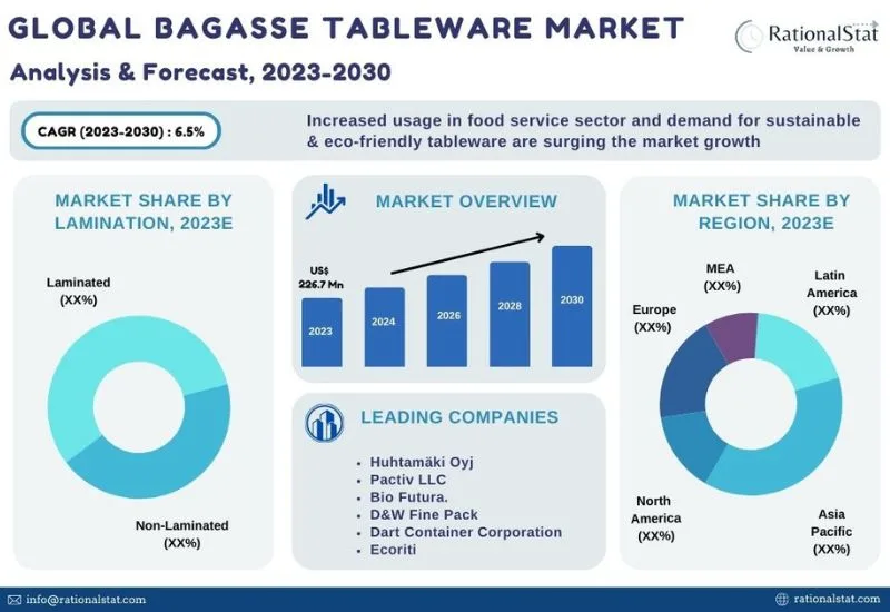 Bagasse Tableware Market to Hit US$ 356.7 Million by 2030: Sustainable Alternatives Gain Momentum