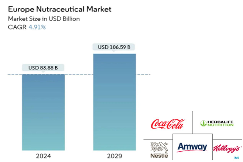 Mercado europeu de nutracêuticos1