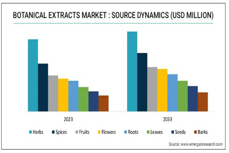 MERCADO DE EXTRATOS BOTÂNICOS