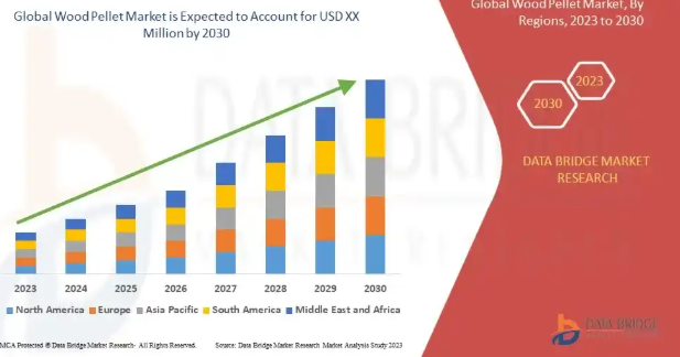Wood Pellet Market | Global Market Analysis