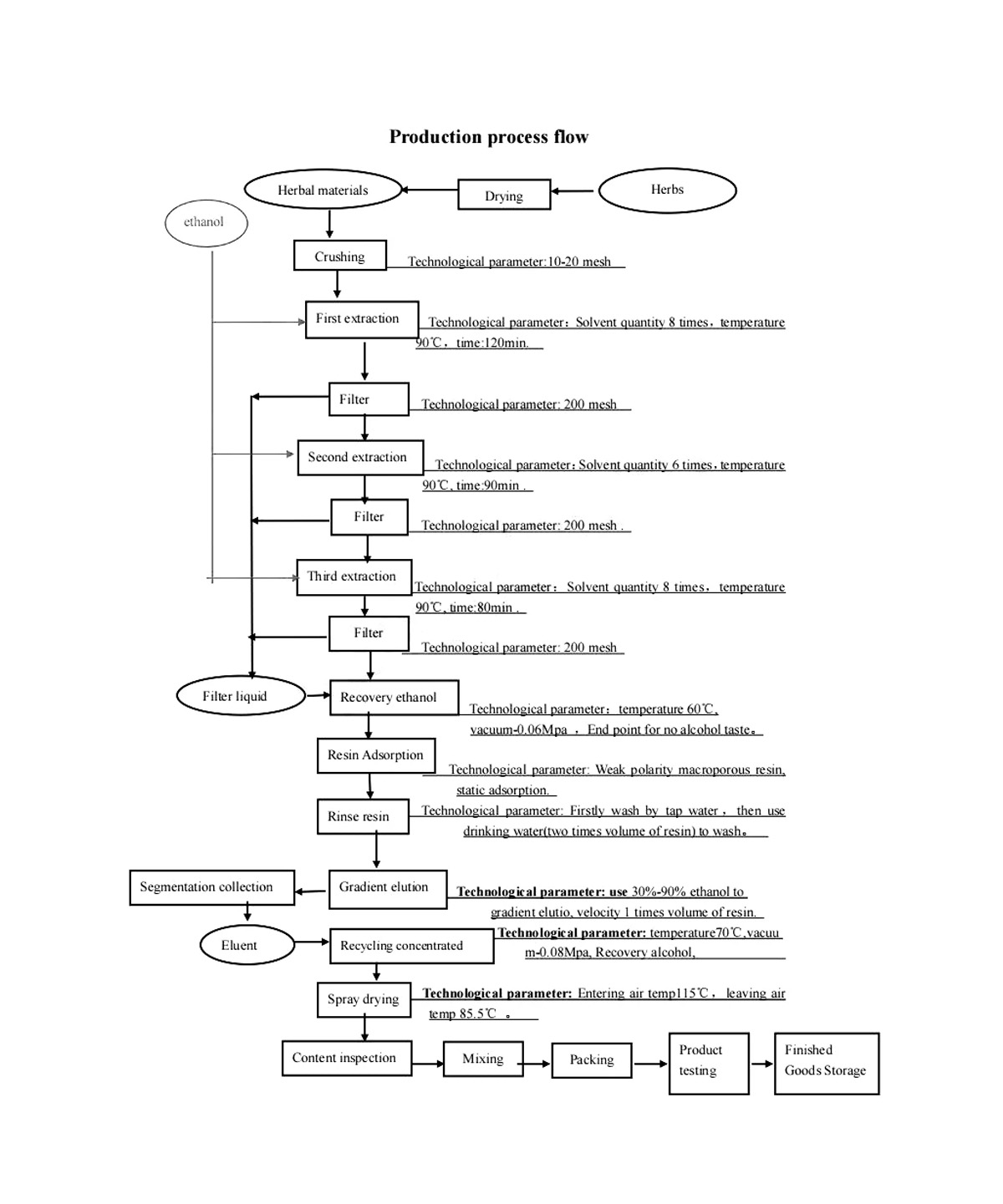 Extraction process of Kaempferol