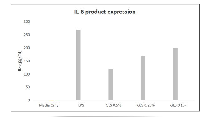 IL-6 product expression.jpg