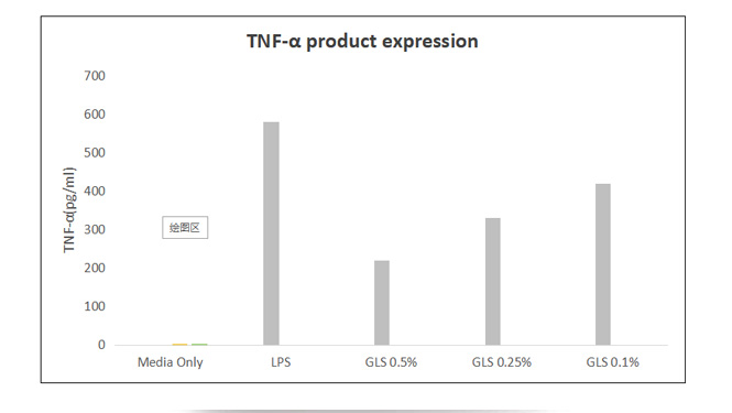 TNF-α product expression.jpg