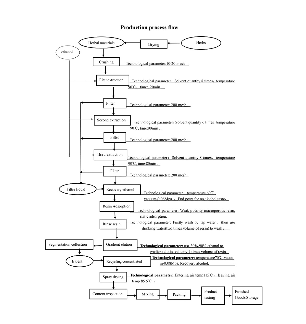 Andrographolide product process flow