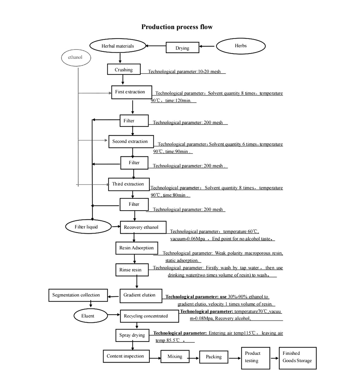 Extract Osthole Powder Process
