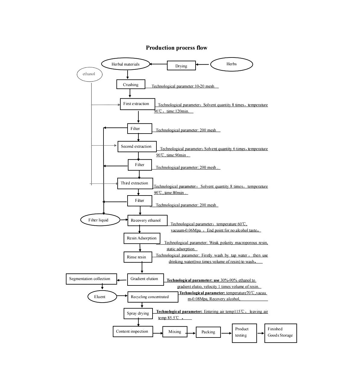 The extraction process of Evodiamine Powder
