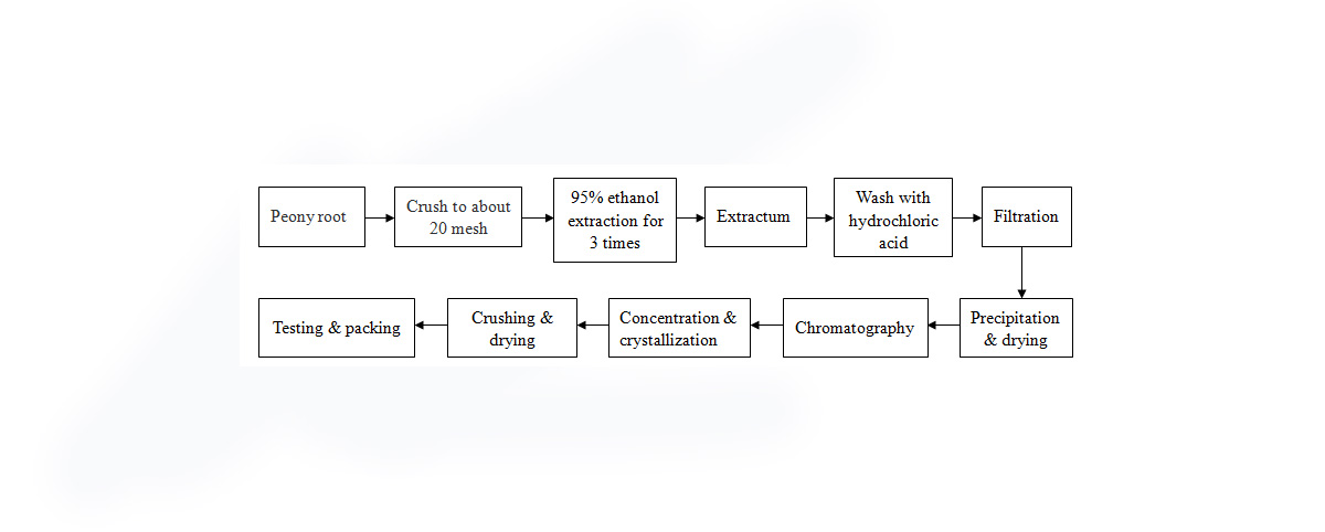 Paeoniflorin product process
