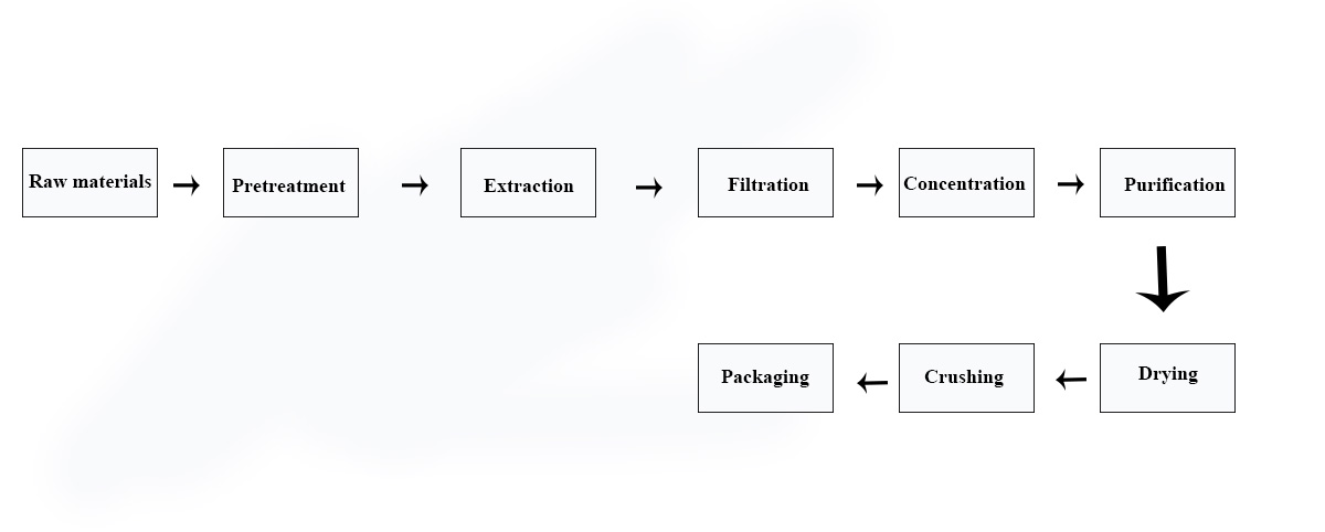 Phosphatidylserine powder product process