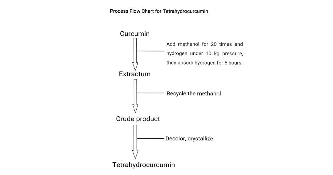 3 Tetrahydrocurcumin Powder Production Process 