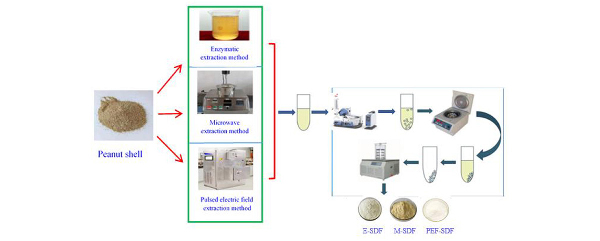  Peanut Shell Extract Luteolin Powder Production Process