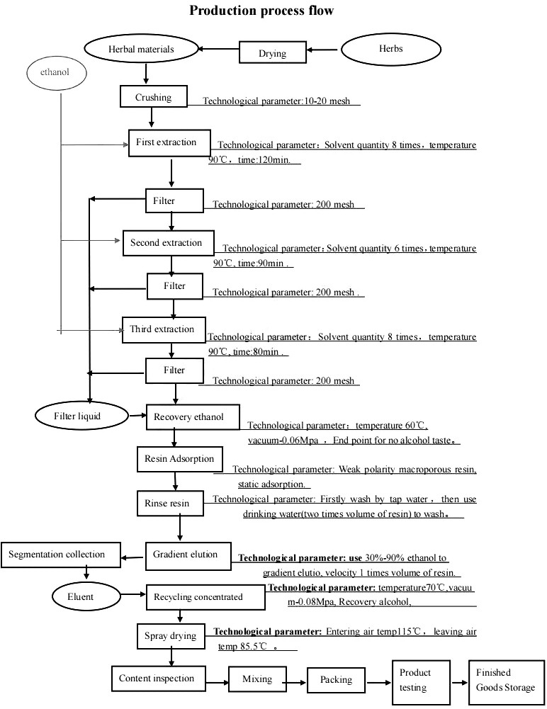 Ashwagandha Extract Powder Production Process