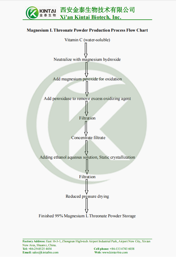 Magnesium L Threonate Powder Production Process Flow Chart Magnesium L Threonate Powder Production Process Flow Chart