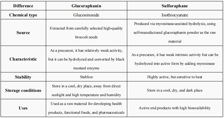 Sulforaphane vs Glucoraphanin