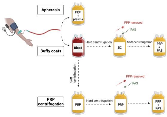 Benefits of psoralen for platelets