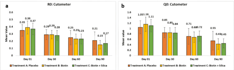 Biotin Vitamin B7 Supplements For Skin