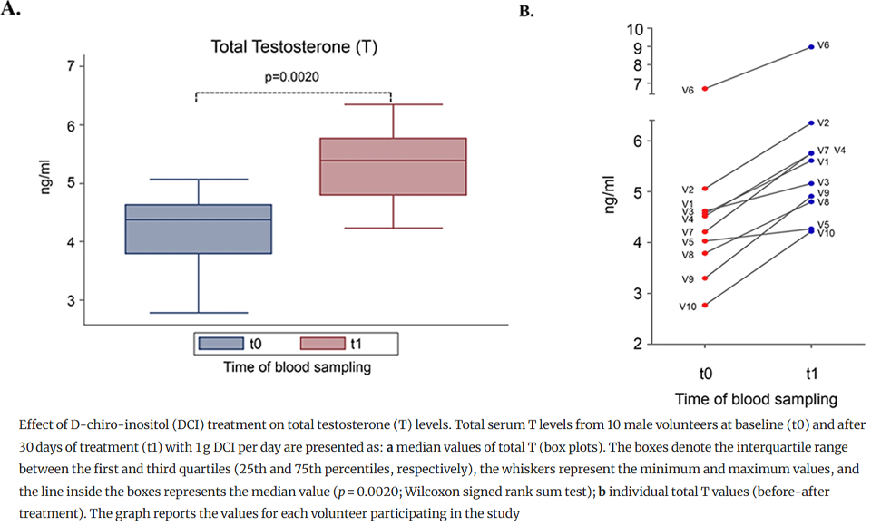 D-chiro-inositol mediates testosterone levels