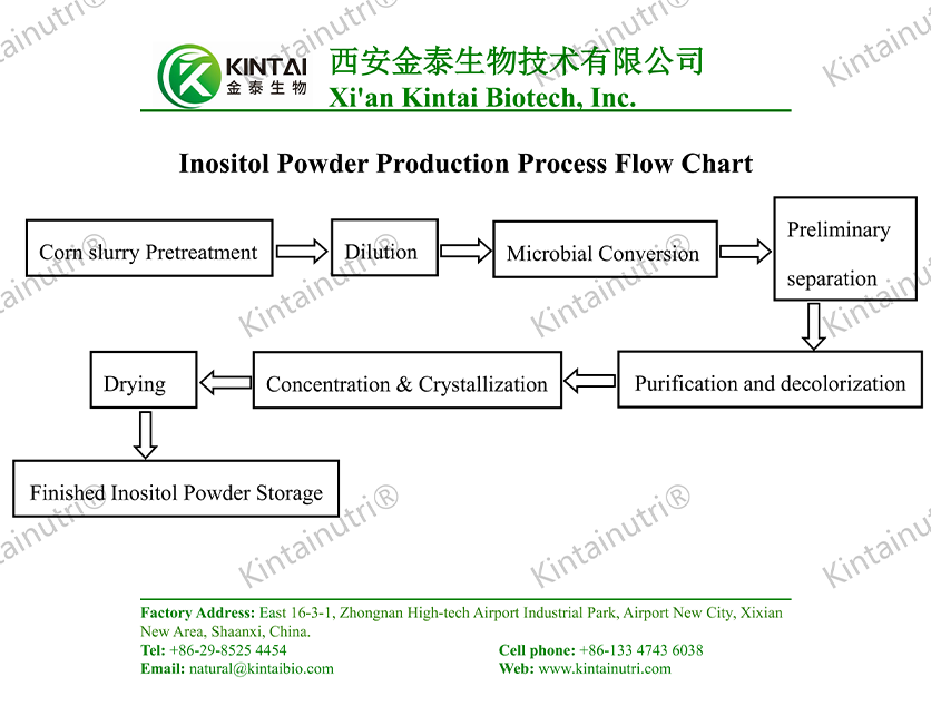 Inositol Powder Production Process Flow Chart