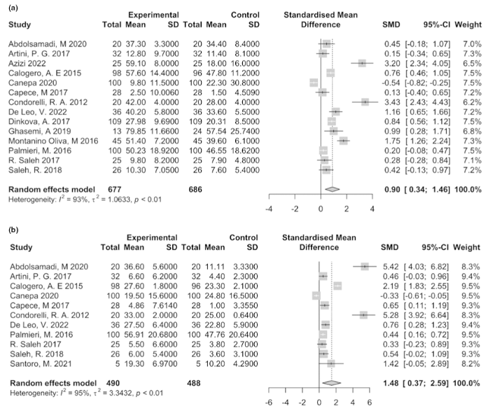 Results of meta- analysis for (a) total sperm motility and (b) progressive sperm motility