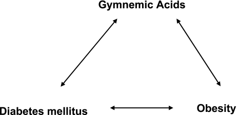 Linkage between obesity, diabetes mellitus and Gymnemic acids Hubungan antara obesitas, diabetes mellitus sareng asam Gymnemic
